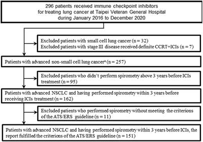 Reduced FEV1 as Prognostic Factors in Patients With Advanced NSCLC Receiving Immune Checkpoint Inhibitors